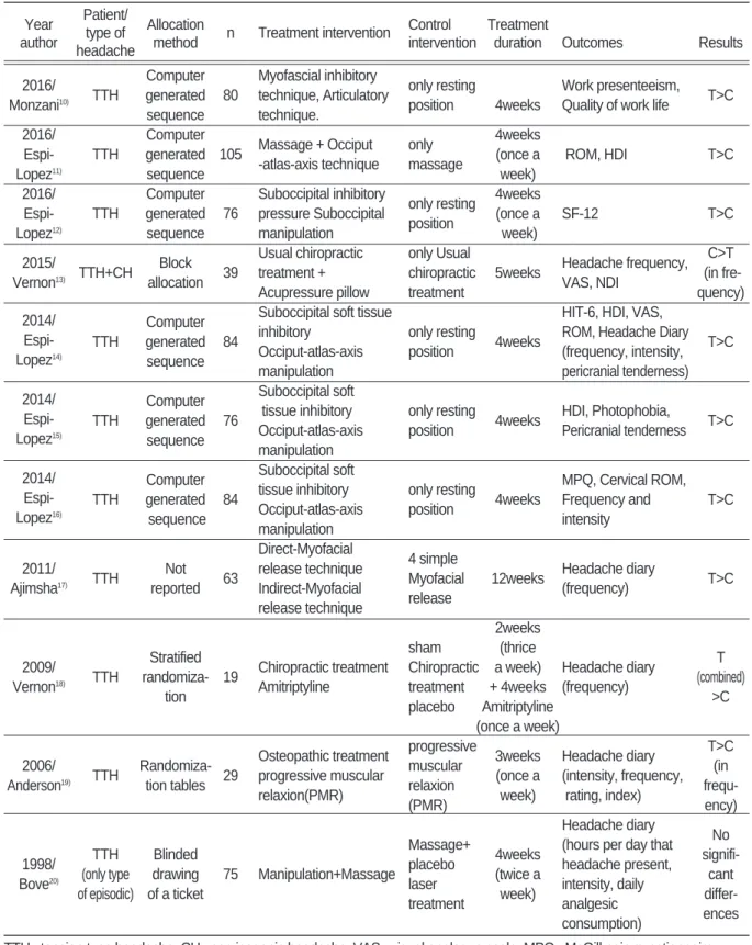Table Ⅰ. Summary of Randomized Controlled Trials of Chuna in Tension Type Headache Year Patient/