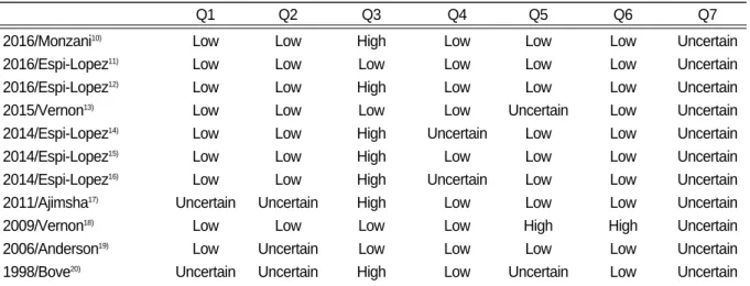Table Ⅱ. ‘Risk of Bias’ Assessment in Included RCT