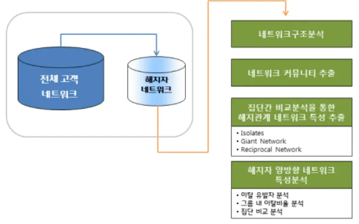 Figure 3.1. Analysis process 4. 해지자를 중심으로 하는 커뮤니티들 내에서 양방향 통화관계로 이루어진 일정 크기 이상의 네트워크 만 추출한다