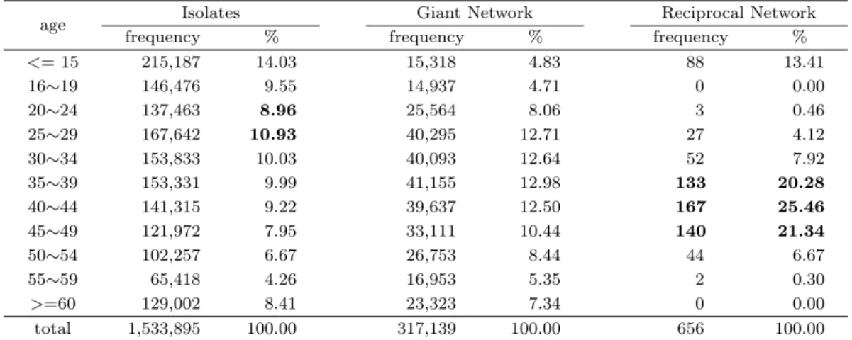 Table 4.2. Comparison of age in Churn Network Group