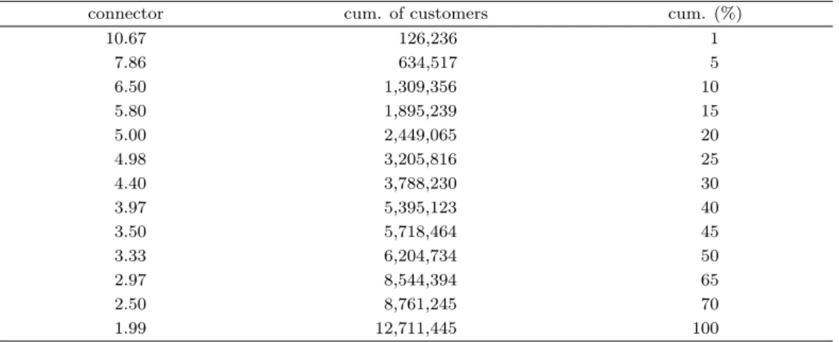 Table 4.4. Connector Score Distribution of Total Call Network Customers