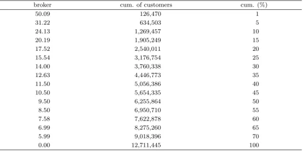 Table 4.5. Broker Score Distribution of Total Call Network Customers