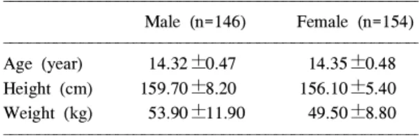 Table 2. Mean Concentrations of Heavy Metals and Iron in Whole Blood and Serum (Unit: μg/