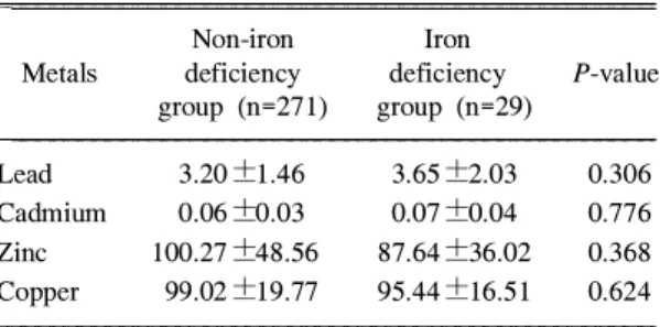 Table 3. The Differences of Heavy Metals Concentra- Concentra-tions between Non-iron Deficiency Group and Iron Deficiency Group (Unit:μg/dL)