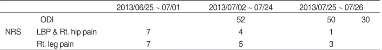 Table Ⅰ. After Treatment Change the NRS(Numeric Rating Scale) and ODI(Oswestry Disability Index 2013/06/25 ~ 07/01 2013/07/02 ~ 07/24 2013/07/25 ~ 07/26
