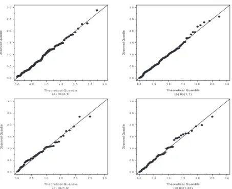 Figure 3.1. Q-Q plots of simulated data from inverse Gaussian distributions with ϕ = λ/µ = 0.25, 1, 5, 20