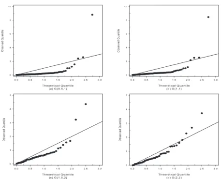 Figure 3.4. Q-Q plots of simulated data from gamma distributions. (a) and (b) were drawn based data with n = 100