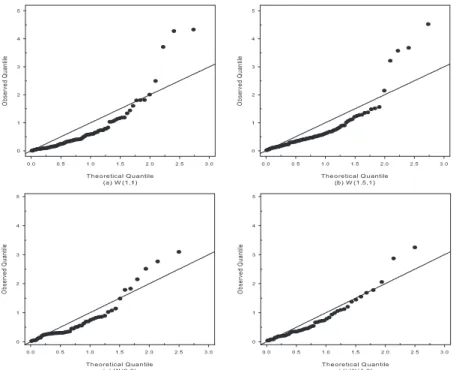 Figure 3.5. Q-Q plots of data generated from Weibull distributions. (a) and (b) were drawn based data with n = 100