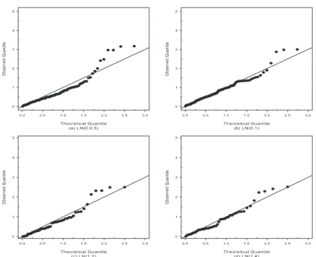Figure 3.6. Q-Q plots of data generated from lognormal distributions. (a) and (b) are drawn based data with n = 100