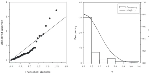 Figure 4.1. Q-Q plot and histogram of fluid failure data.