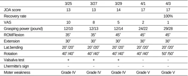 Table Ⅰ. The Result of Pre and Post Treatment