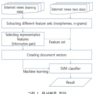 그림 1. 문서분류 절차 Fig.  1.  Procedure  of  Text  Classification