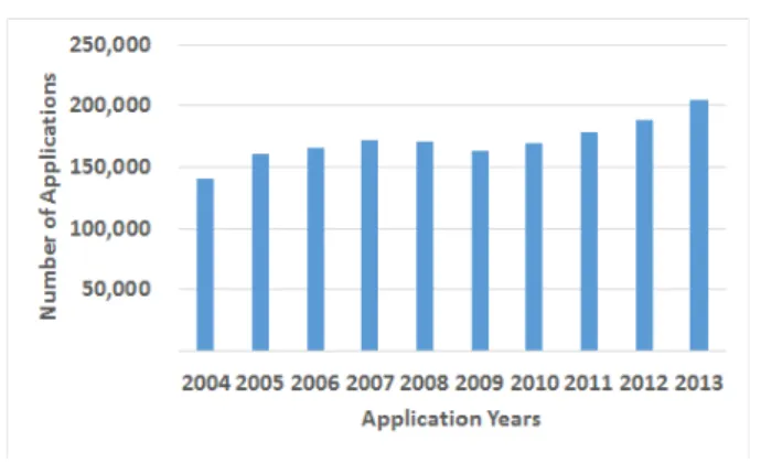 그림 1. 최근 10년간 국내 특허 출원 추이 Fig.  1.  Patent  Applications  During  the  Last  Ten  Years