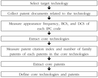 그림 2. 핵심 기술 및 특허 추출 프로세스 Fig.  2.  Process  of  extracting  core  technologies  and 