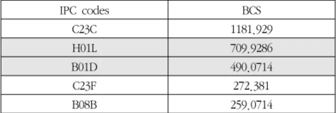 그림 4. 상위 6개 특허 보유권자 Fig.  4.  Top  Six  Current  Assignees 