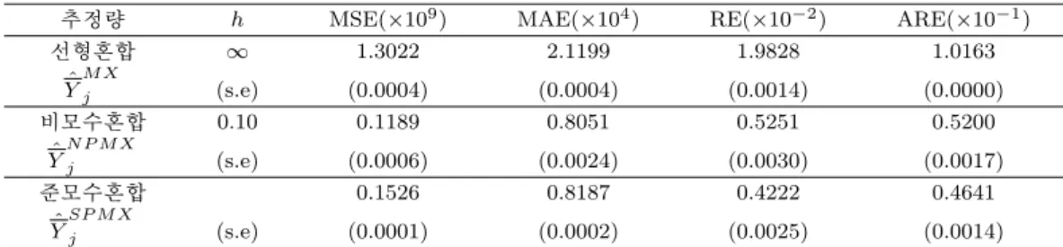 Table 3.1. Simulation results