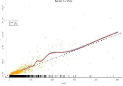 Figure 3.1. Comparison of estimated ﬁxed eﬀect compon