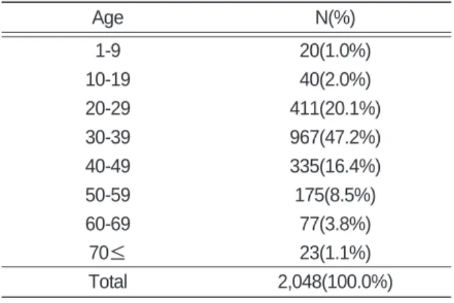 Table Ⅱ. Distribution of Patient`s Initial Visit to the Hospital by Day of the Week