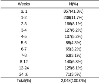 Fig. 2. Distribution of patient`s initial visit to the hospital by month of the year. 