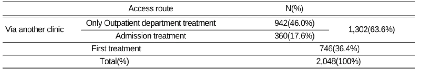 Table Ⅵ. Distribution of Acess Route in Visiting the Rtaffic Accident Clinic