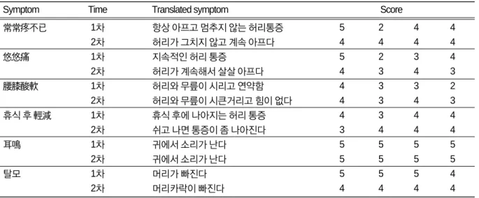 Table Ⅱ. Evaluation on the Suitability of Translation of Low Back Pain Caused by Kidney Consumption.
