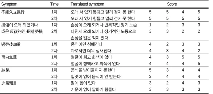 Table Ⅴ. Evaluation on the Suitability of Translation of Low Back Pain Caused by Phlegm Stagnation
