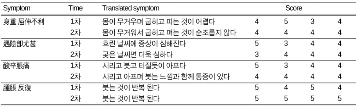 Table Ⅶ. Evaluation on the Suitability of Translation of Low Back Pain Caused by Dampness
