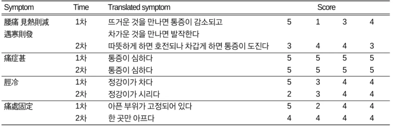 Table Ⅸ. Evaluation on the Suitability of Translation of Low Back Pain Caused by Cold