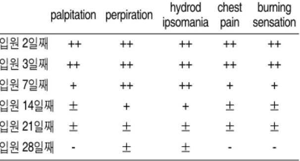 Table Ⅰ. Change of Main Symptom