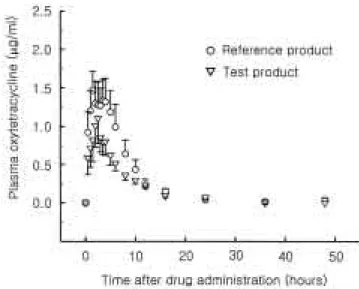 Fig. 2. Mean concentration-time profiles of oxytetracycline in rabbit plasma after oral administration of a single dose of 200 mg/kg with reference and test products during the second period