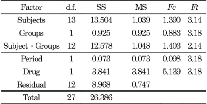Table 1. Analysis of variance for AUC