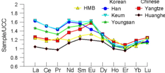 Fig. 8. Averaged UCC-normalized REE patterns of the Huksan Mud Belt sediments from the northern and southern areas (a), averaged REE patterns of data from the eastern and western areas of the Huksan Mud Belt (b).