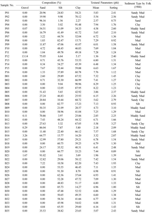 Table 1. Composition and textural parameters of surface sediments in the Huksan Mud Belt