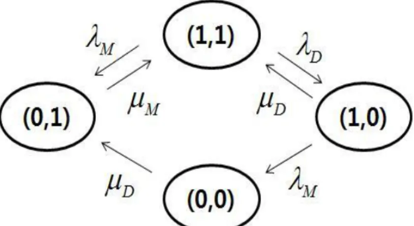 Figure 2.1. Transition diagram of MS-FDE system