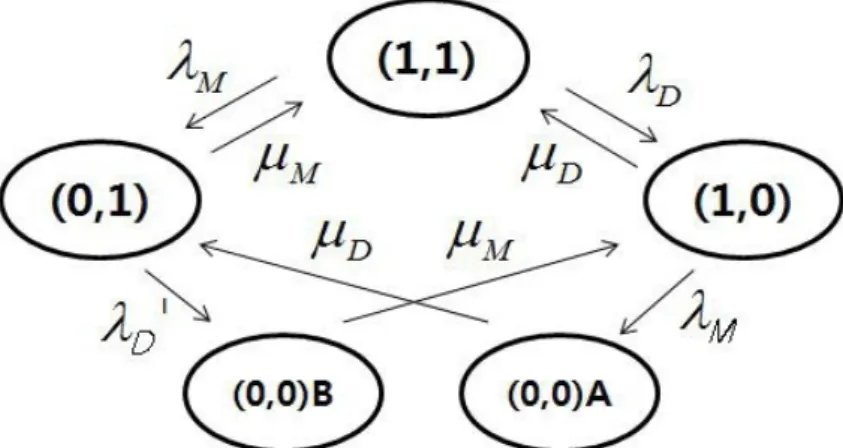 Figure 3.1. Transition diagram of MS-FDE system with sequential repair