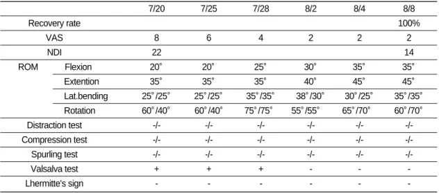 Table Ⅰ. The Result of Pre and Post Treatment