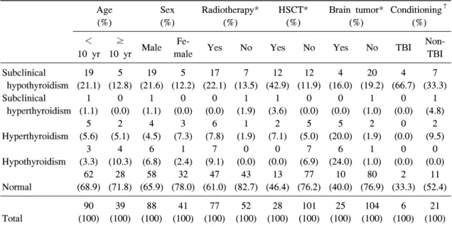 Table  2.  Results  of  Thyroid  Function  Test  according  to  Clinical  Datas Age (%) Sex(%) Radiotherapy*(%) HSCT*(%) Brain  tumor*(%) Conditioning †(%) ＜ 10  yr ≥ 10  yr Male 
