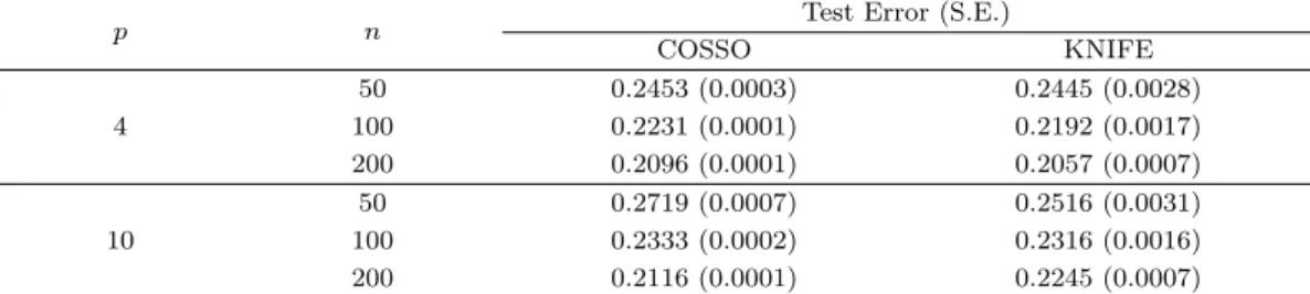 Table 3.1. Results for simulation A: prediction