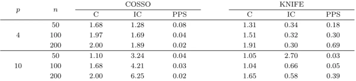 Table 3.4. Results for simulation B: feature selection