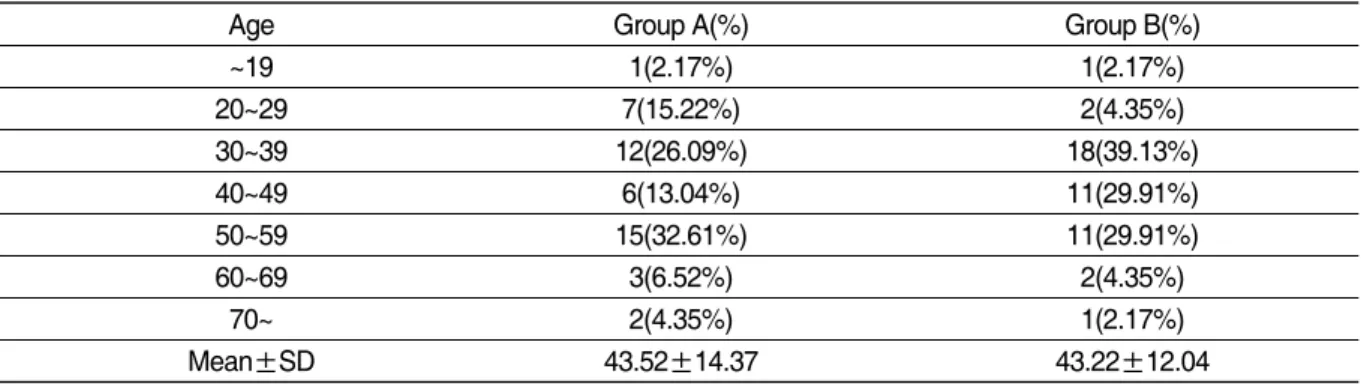 Table Ⅰ. Distribution of Age Between Group A(n=46) and Group B(n=46)