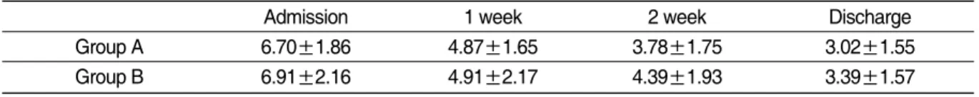 Table Ⅶ. The Result of VNRS of Radicular Pain Between Group A and Group B*
