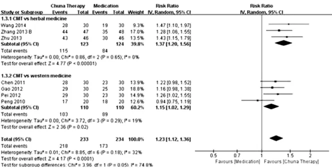 Fig. 2. The meta-analysis of Chuna manual therapy versus medication.