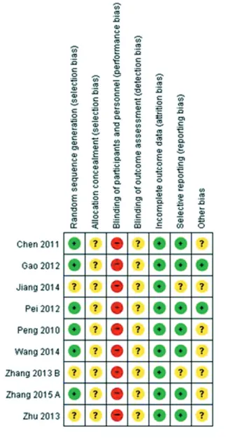 Fig. 3. Risk of bias summary.