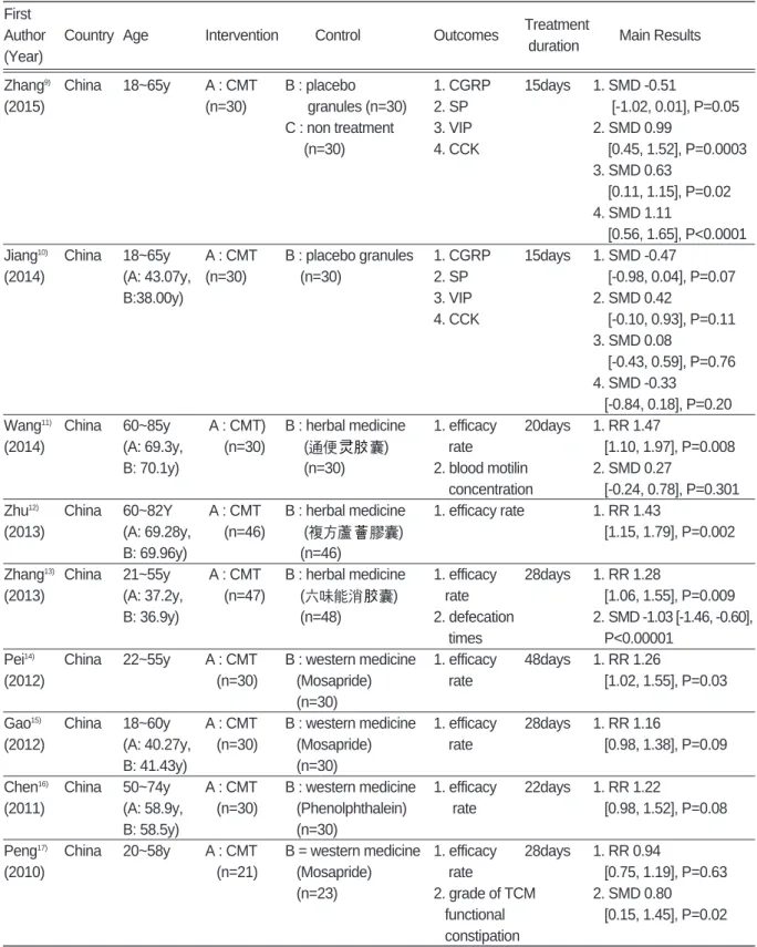 Table Ⅰ. Data of RCTs of Chuna Manual Therapy for Constipation First 
