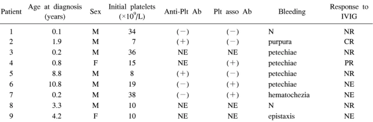 Table  1.  Clinical  Characteristics  of  Patients  in  Chronic  Idiopathic  Thrombocytopenic  Purpura