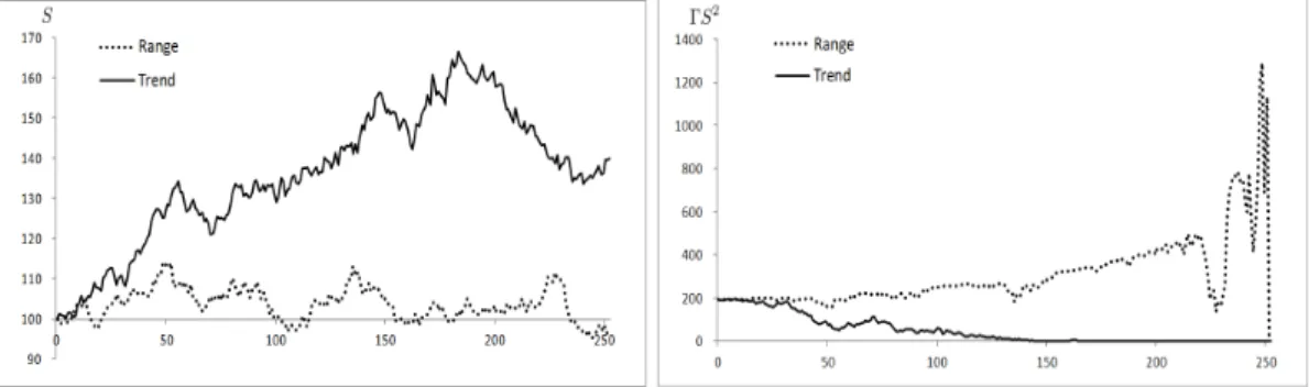 Figure 2.3. Paths of stock prices in range bound and trend(L) and corresponding ΓS 2 paths of an ATM call option(R) 이는 본 논문의 수준을 넘기 때문에 향후 연구로 남기고, 다음의 일례와 3장에서의 모의실험을 통하여 이 사항을 확인하고자 한다