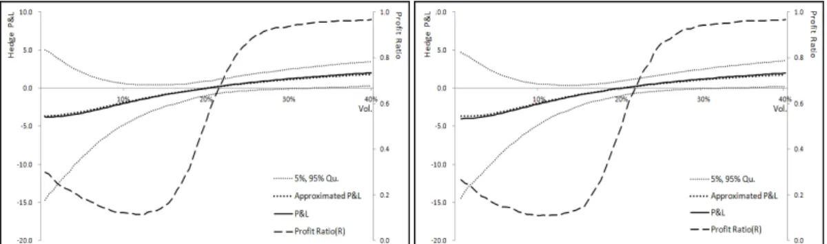 Figure 3.1. Hedge P&amp;L, approximated P&amp;L, and profit ratio in range bound: Call option(L) and Put option(R)
