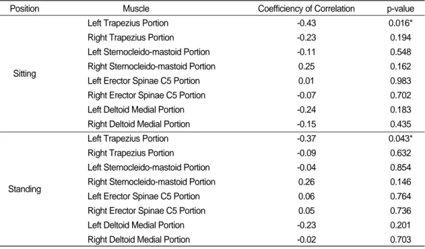 Table IV. Spearman Correlation Between BDI score and Contraction power of Neck Muscles