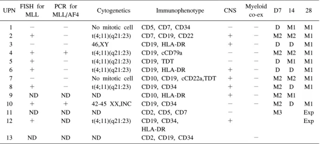 Table  2.  Molecular  and  Cytogenetic  Analysis  in  Infantile  Acute  Lymphoblastic  Leukemia 부백혈병은 3명에서,  안구돌출이 1명에서 보였다