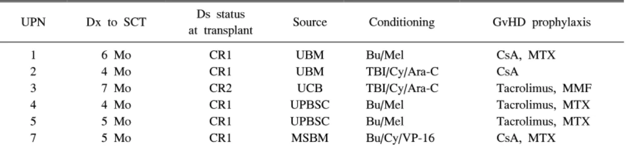 Table  3.  Patient  Characteristics  of  Those  Who  Underwent  Transplantation